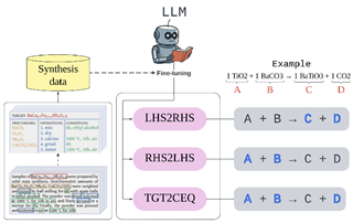 Diagram of large language model-guided prediction of materials synthesis