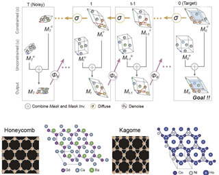 Overview figure of SCIGEN, a structure-constrained generative model